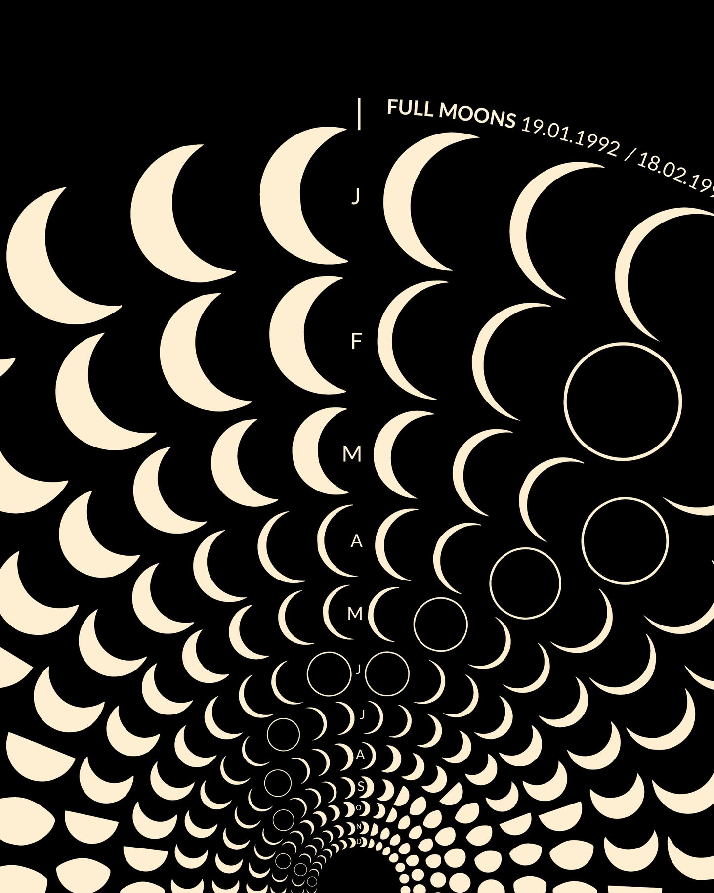 1992 Moon Code Poster Detail – Spiralförmiges Mondphasen Muster als Fine Art Print